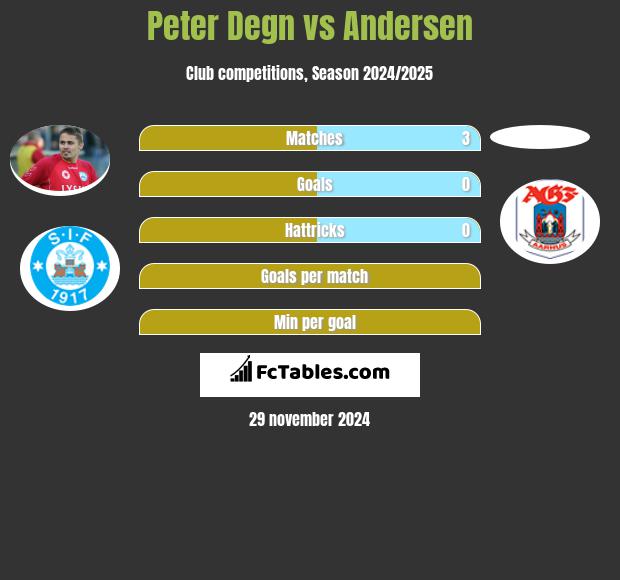 Peter Degn vs Andersen h2h player stats