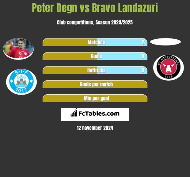 Peter Degn vs Bravo Landazuri h2h player stats