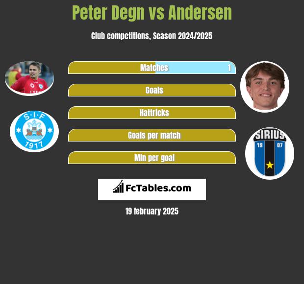 Peter Degn vs Andersen h2h player stats