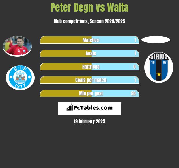 Peter Degn vs Walta h2h player stats