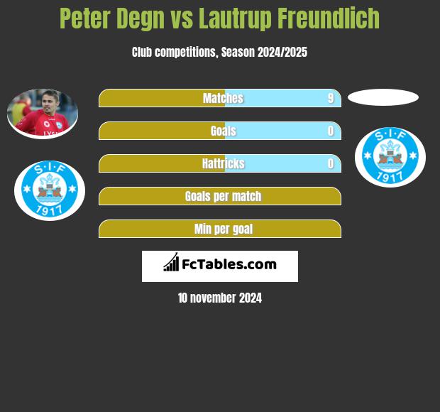 Peter Degn vs Lautrup Freundlich h2h player stats