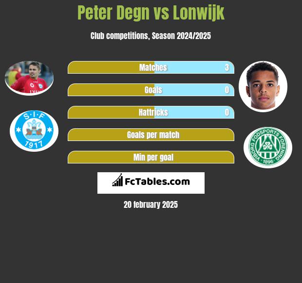 Peter Degn vs Lonwijk h2h player stats