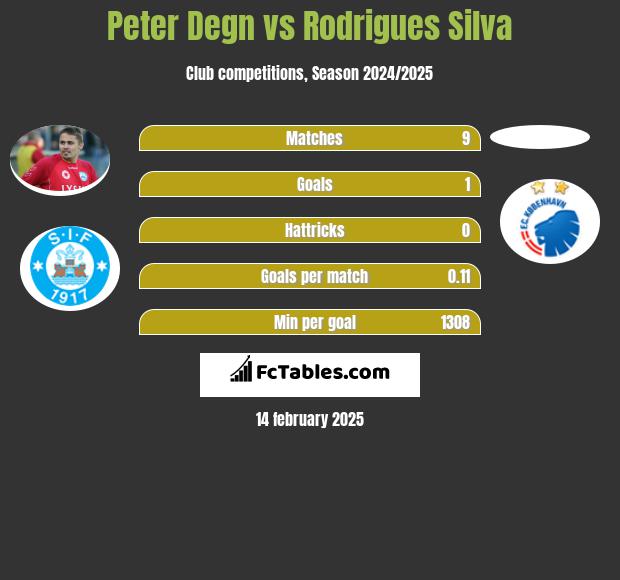 Peter Degn vs Rodrigues Silva h2h player stats