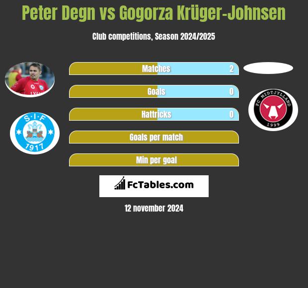 Peter Degn vs Gogorza Krüger-Johnsen h2h player stats