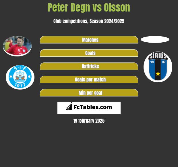 Peter Degn vs Olsson h2h player stats