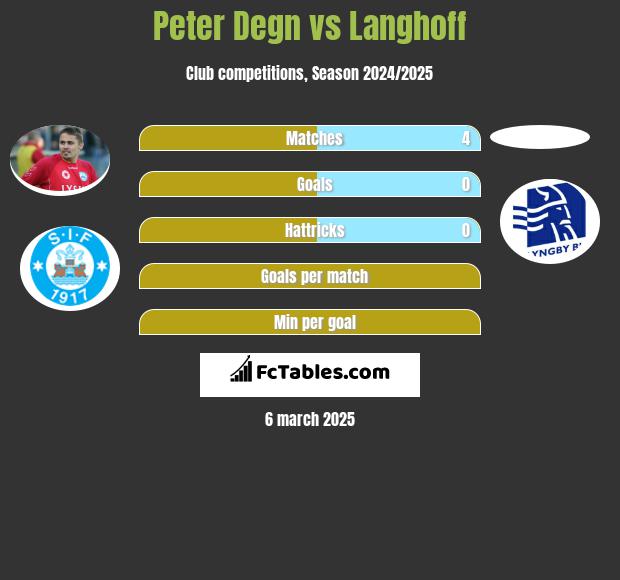 Peter Degn vs Langhoff h2h player stats