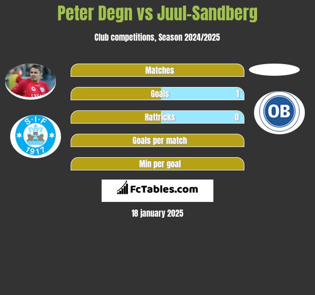 Peter Degn vs Juul-Sandberg h2h player stats