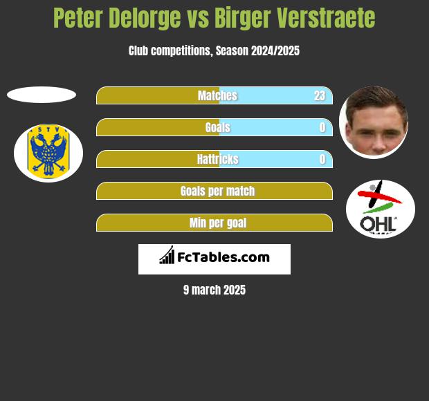 Peter Delorge vs Birger Verstraete h2h player stats