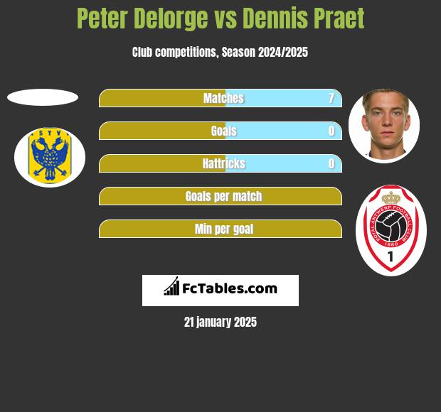 Peter Delorge vs Dennis Praet h2h player stats