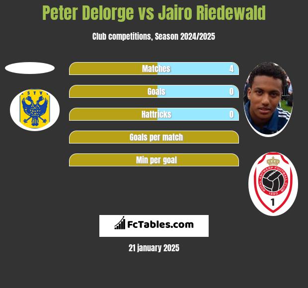 Peter Delorge vs Jairo Riedewald h2h player stats