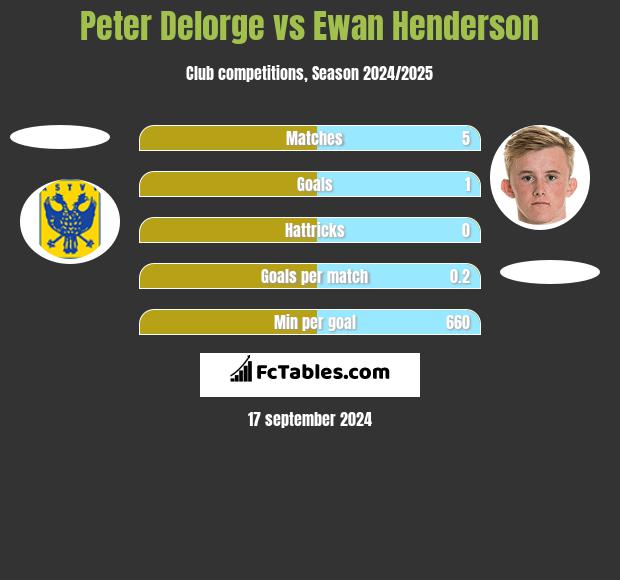 Peter Delorge vs Ewan Henderson h2h player stats