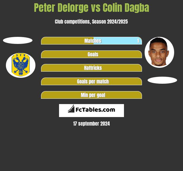 Peter Delorge vs Colin Dagba h2h player stats