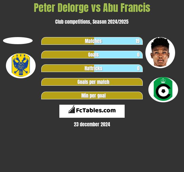 Peter Delorge vs Abu Francis h2h player stats