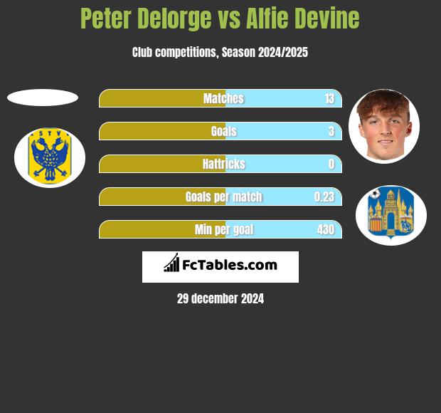 Peter Delorge vs Alfie Devine h2h player stats