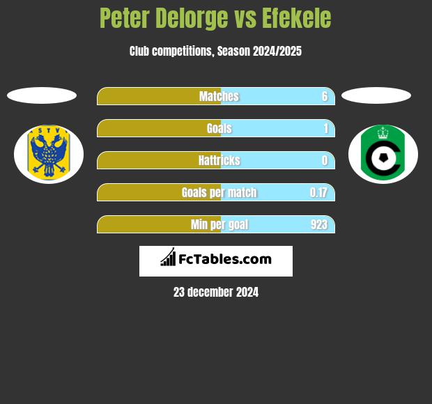 Peter Delorge vs Efekele h2h player stats