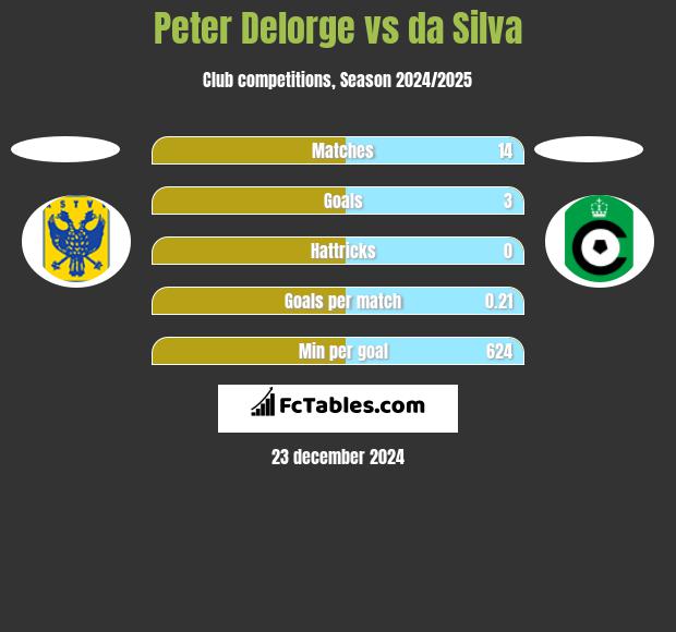 Peter Delorge vs da Silva h2h player stats