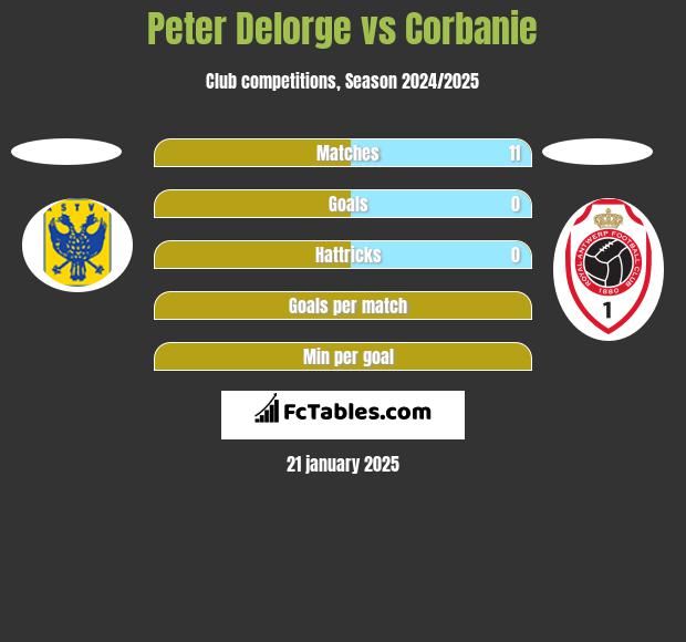 Peter Delorge vs Corbanie h2h player stats