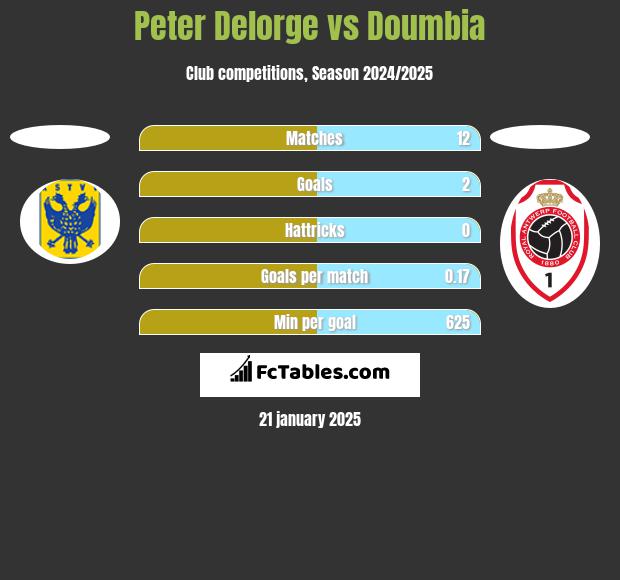 Peter Delorge vs Doumbia h2h player stats