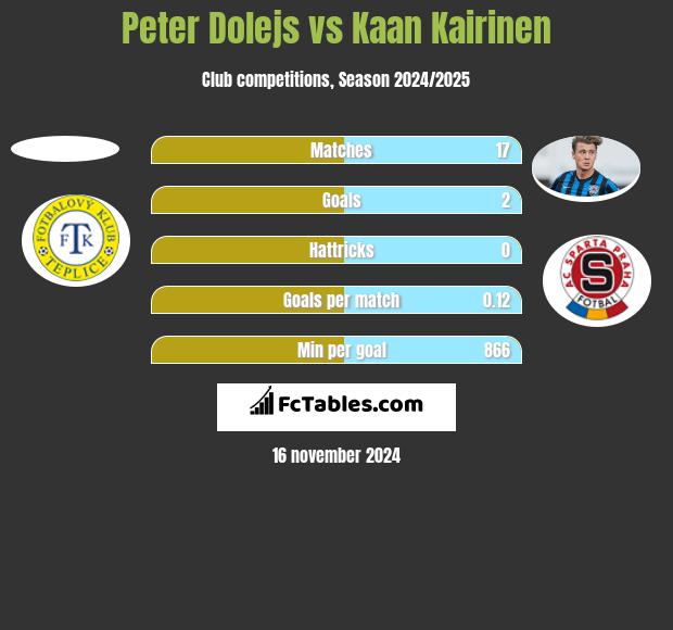 Peter Dolejs vs Kaan Kairinen h2h player stats