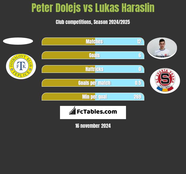 Peter Dolejs vs Lukas Haraslin h2h player stats