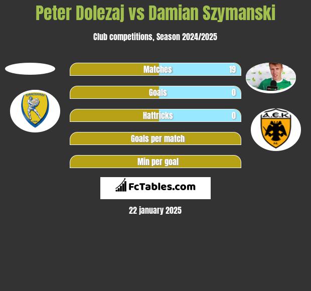 Peter Dolezaj vs Damian Szymański h2h player stats