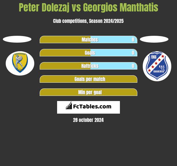 Peter Dolezaj vs Georgios Manthatis h2h player stats