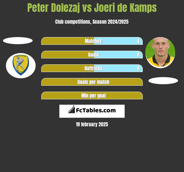 Peter Dolezaj vs Joeri de Kamps h2h player stats