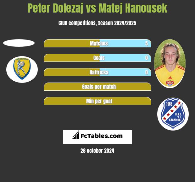 Peter Dolezaj vs Matej Hanousek h2h player stats