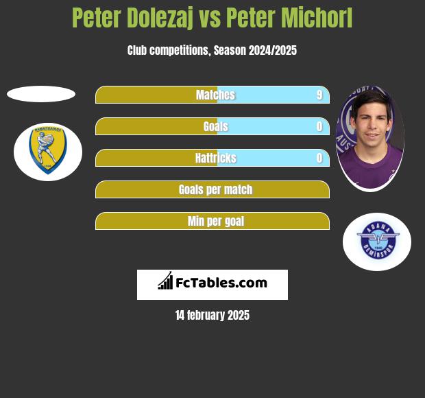 Peter Dolezaj vs Peter Michorl h2h player stats