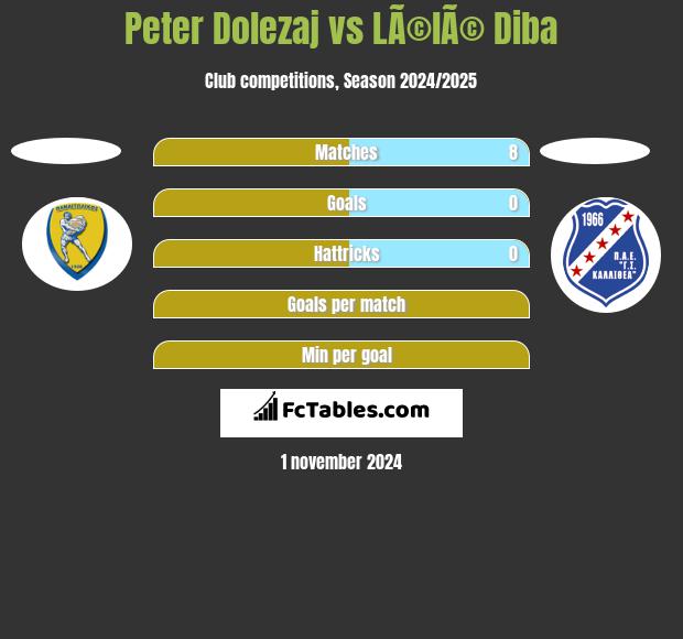 Peter Dolezaj vs LÃ©lÃ© Diba h2h player stats