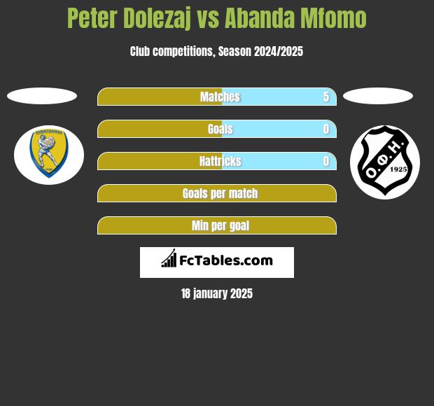 Peter Dolezaj vs Abanda Mfomo h2h player stats