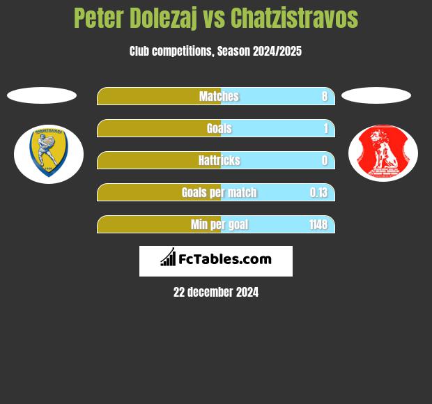 Peter Dolezaj vs Chatzistravos h2h player stats