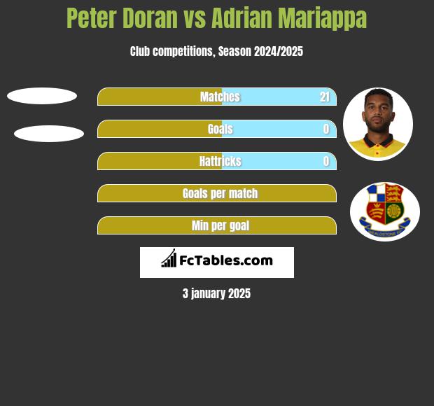 Peter Doran vs Adrian Mariappa h2h player stats