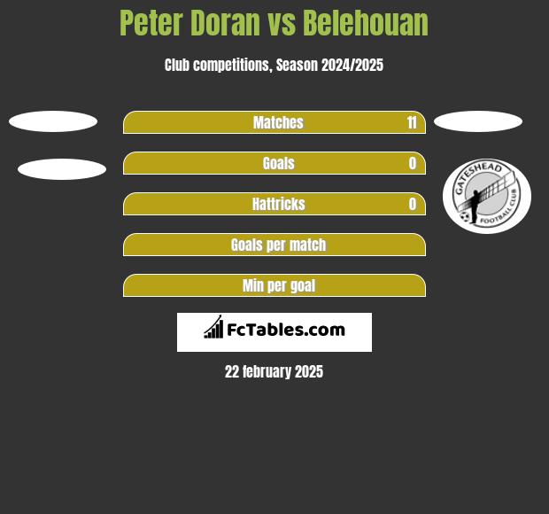 Peter Doran vs Belehouan h2h player stats