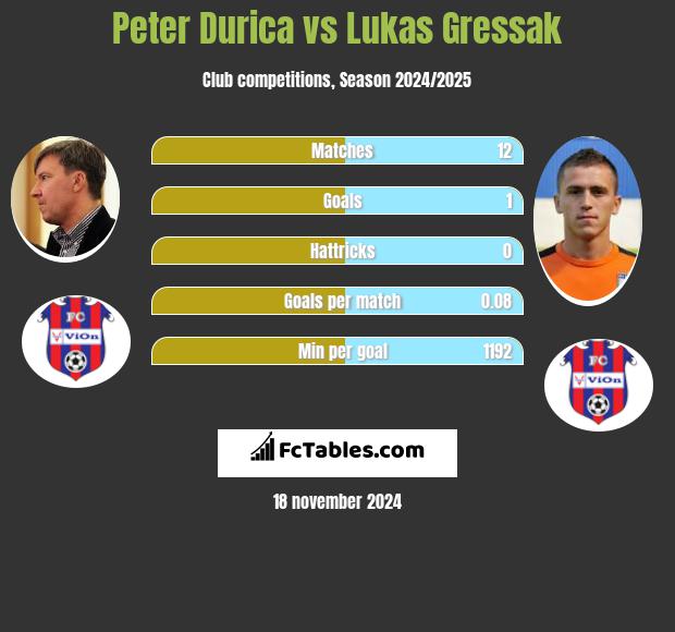 Peter Durica vs Lukas Gressak h2h player stats