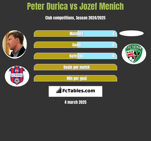 Peter Durica vs Jozef Menich h2h player stats