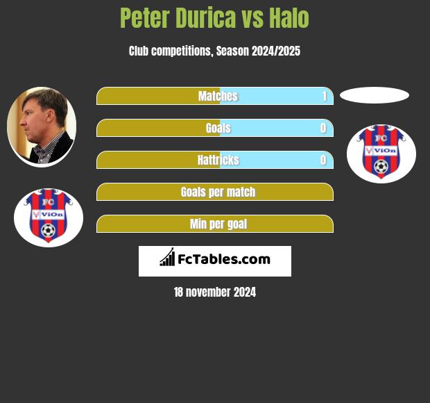 Peter Durica vs Halo h2h player stats