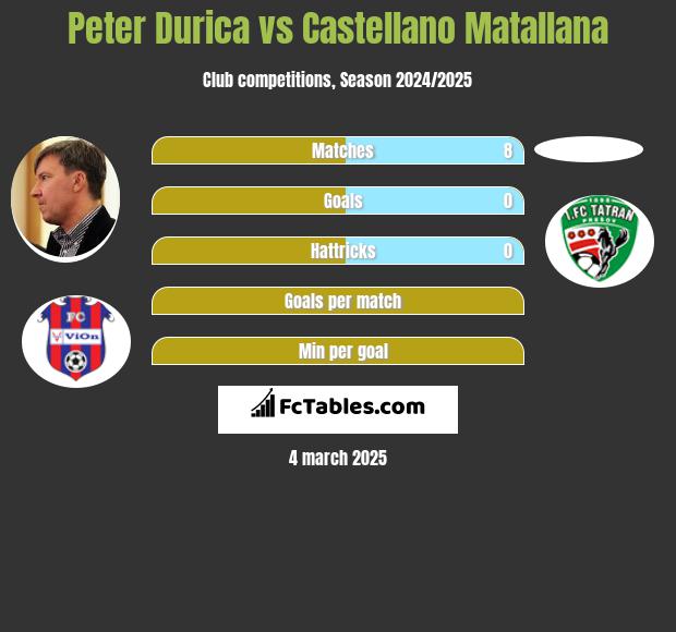 Peter Durica vs Castellano Matallana h2h player stats