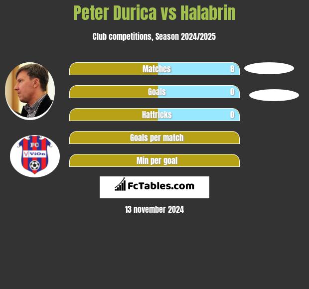 Peter Durica vs Halabrin h2h player stats