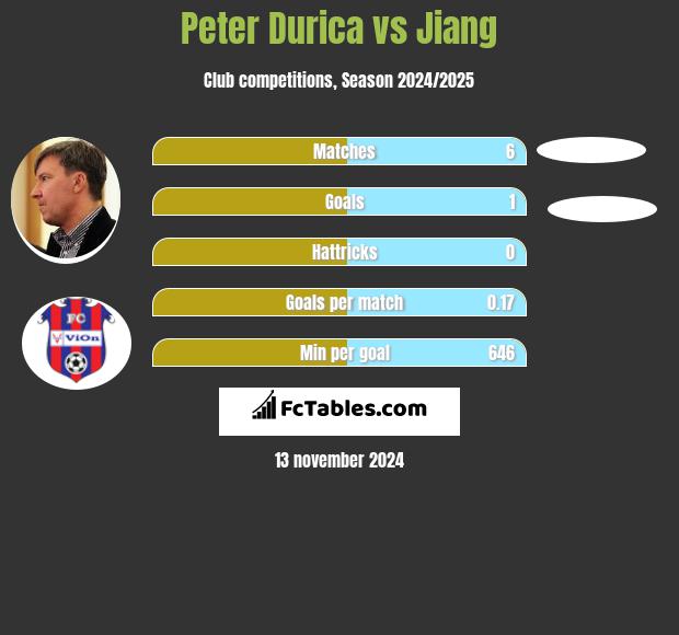 Peter Durica vs Jiang h2h player stats