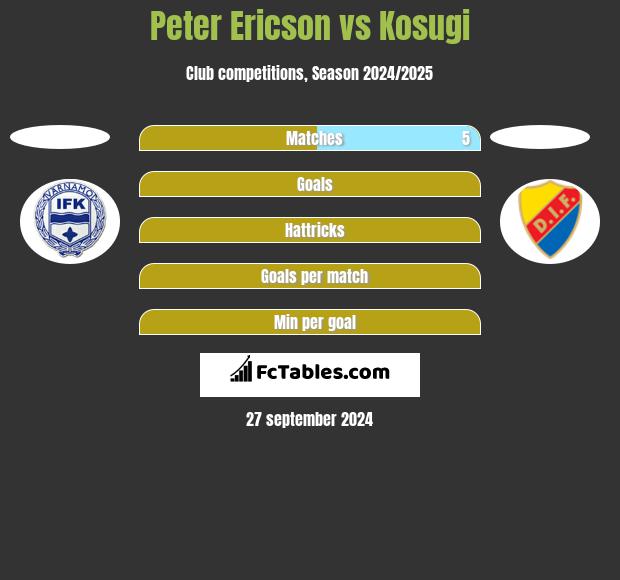 Peter Ericson vs Kosugi h2h player stats