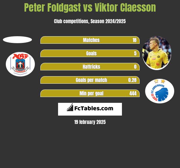 Peter Foldgast vs Viktor Claesson h2h player stats