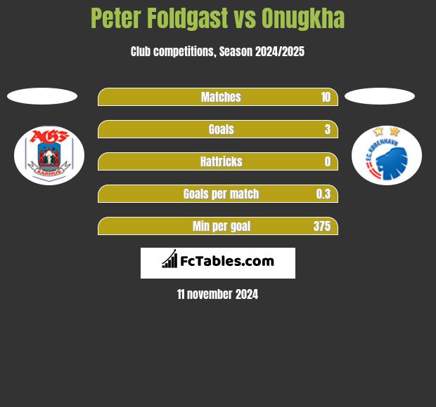 Peter Foldgast vs Onugkha h2h player stats