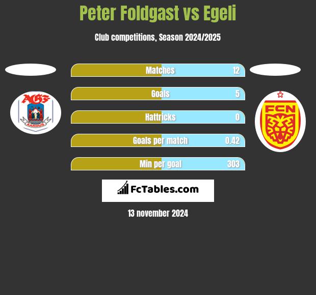 Peter Foldgast vs Egeli h2h player stats