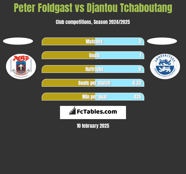 Peter Foldgast vs Djantou Tchaboutang h2h player stats