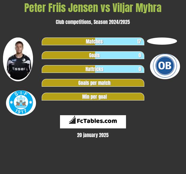 Peter Friis Jensen vs Viljar Myhra h2h player stats