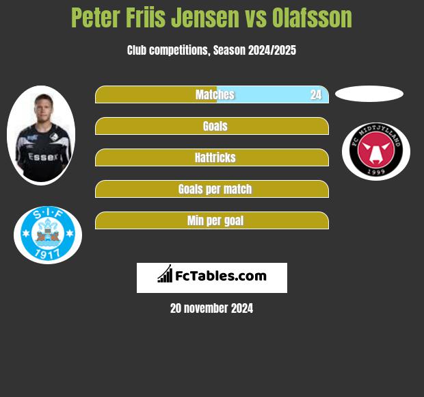 Peter Friis Jensen vs Olafsson h2h player stats