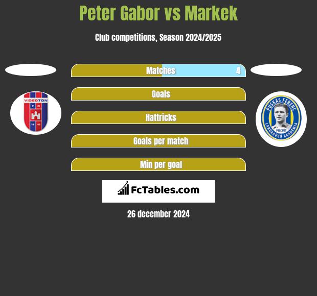 Peter Gabor vs Markek h2h player stats