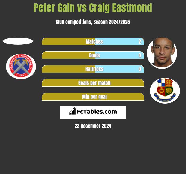 Peter Gain vs Craig Eastmond h2h player stats