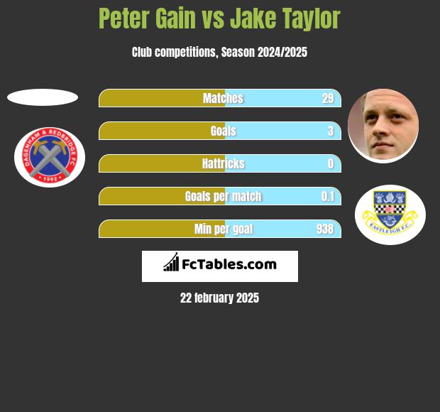 Peter Gain vs Jake Taylor h2h player stats